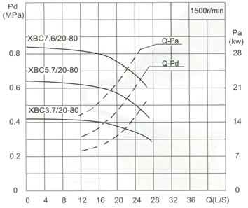 Capacity:20 L/S Pressure:Pressure:0.37-1.09MPa