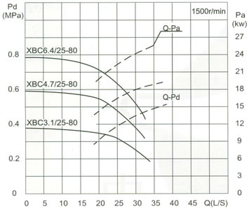 Capacity:25 L/S Pressure:Pressure:0.31-0.92MPa