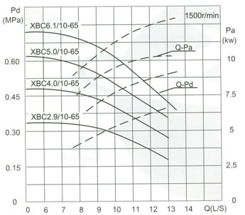 Capacity:10L/S Pressure:0.29-0.88MPa