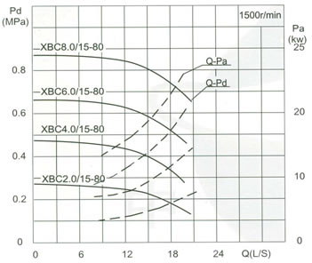 Capacity:15 L/S Pressure:0.20-1.15MPa