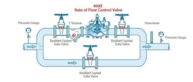 Installation of 400X Rate of Flow Control Valve
