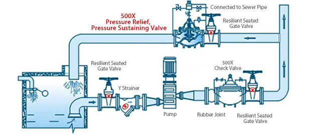 Typical Installation of Rate-of-Flow Control Valves