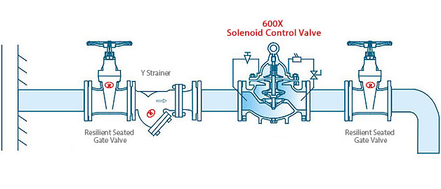 Installation of 600X Solenoid Control Valve (ACV)
