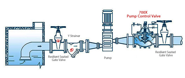 Installation of 700X Pump Control Valve