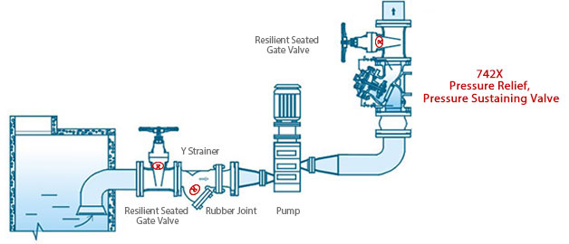 Installation of AX742X Pressure Relief, Pressure Sustaining Valve