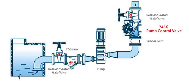 Installation of JD745X Pump Control Valve