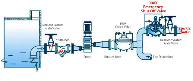 Typical Installation of Fire Protection Valves