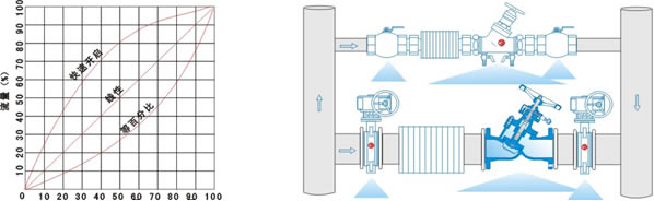 Curves of Calibrated Balance Valves