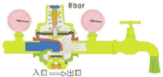 Downstream water is opening:outlet pressure drops,spring<br />push off the film and disc to open the valve