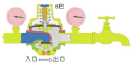 Downstream water is closed:outlet pressure rises,<br />compress spring to close valve when rise to the setting film and disc.