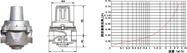 FLOW CURVE OF MAIN VALVE