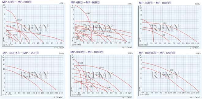 MP/MPH型磁力驱动循环泵 性能曲线图1