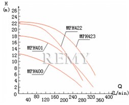 MP/MPH型磁力驱动循环泵 性能曲线图2