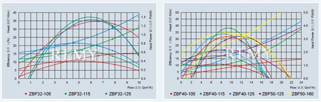 ZBF型自吸式塑料磁力泵 性能曲线