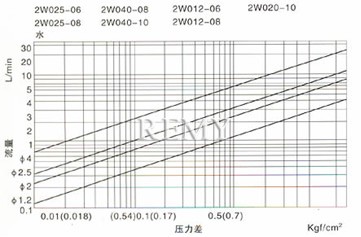 压差、 流量曲线图