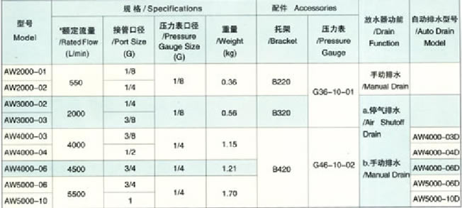 AW2000-5000过滤减压阀性能