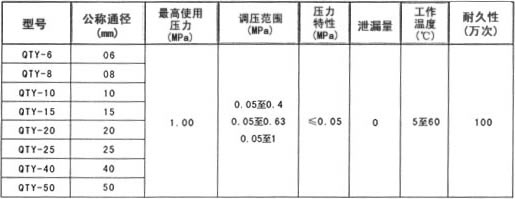 QTY调压阀结 主要性能参数