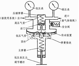 氧气钢瓶减压阀 结构图2