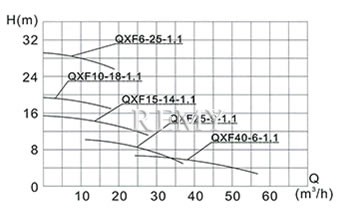 QXF25-9-1.1型全不锈钢潜水电泵 曲线图