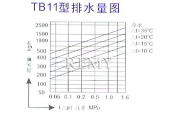TB11型排水量图