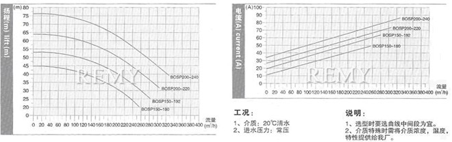 SP200型技术数据及性能曲线表