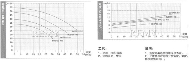 SP20型技术数据及性能曲线表