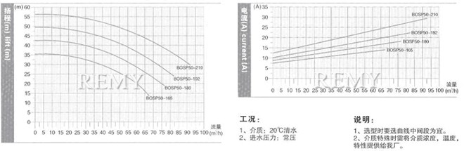 SP50型技术数据及性能曲线表