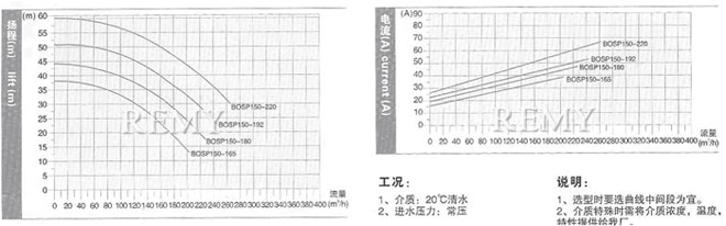 SP150型技术数据及性能曲线表