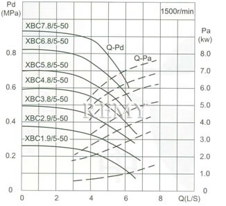 流量Capacity：5L/S 压力Pressure：0.19-1.12MPa