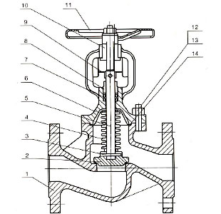 Materials of Bellows Seal Globe Valve with Parabolic Plug (Linear Flow Characteristics)
