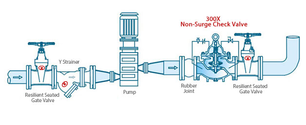 Installation of 300X Non-Surge Check Valve