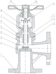Materials of Bellow Seal Globe Valves, Angle, DIN