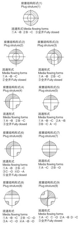 Structure of 3-Way, 4-Way Plug Valves Pic 3