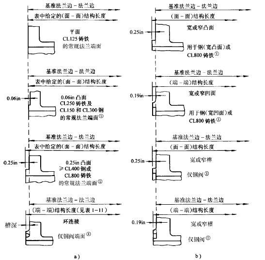 图1-28法兰端面及其关系