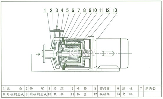 CQ磁力泵结构 示意图