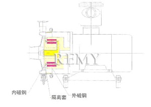 CLP 型卫生级磁力泵 结构图