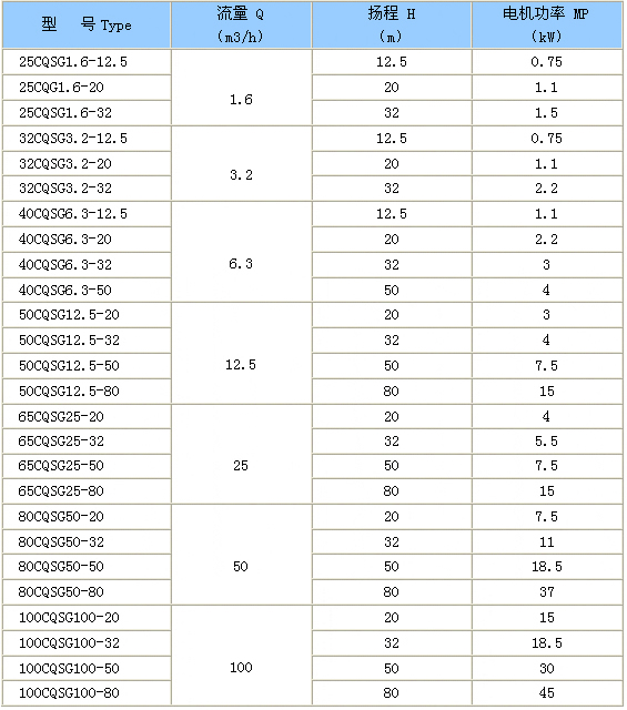 CQSG型管道磁力泵 性能参数