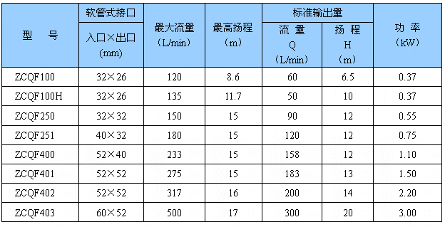 ZCQF型四氟自吸磁力泵 性能参数