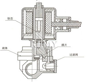 RSDF带过滤网大口径喷泉电磁阀（先导式） 结构图