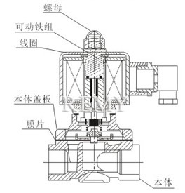 ZCS水、气用电磁阀 结构图