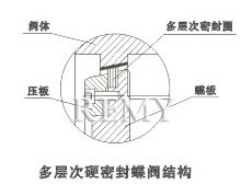 多层次金属硬密封蝶阀 结构图