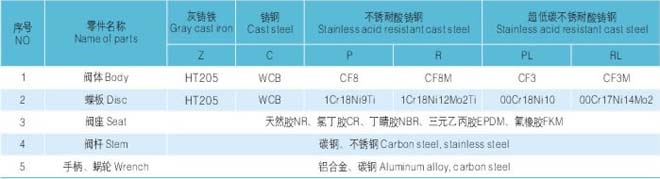 法兰式全衬胶蝶阀 主要零部件材料