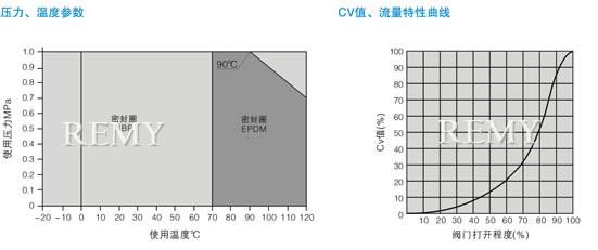 F500防结露铝合金压铸蝶阀 曲线图