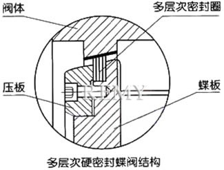 三偏心多层次硬密封对夹蝶阀 结构图