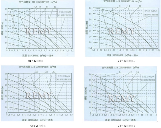 QBY气动隔膜泵 流量曲线图1