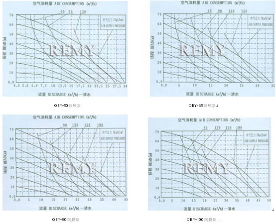QBY气动隔膜泵 流量曲线图2