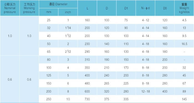 直流式衬氟截止阀 主要尺寸及重量