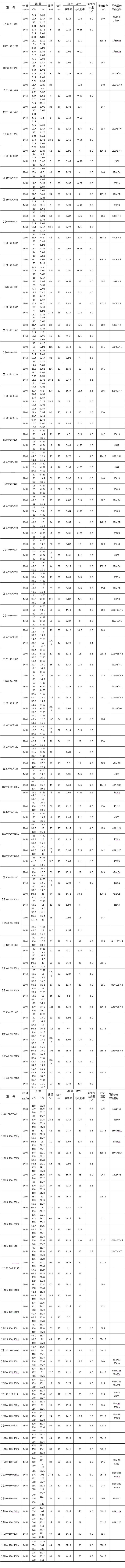 IS、IR型单级单吸离心泵 性能参数