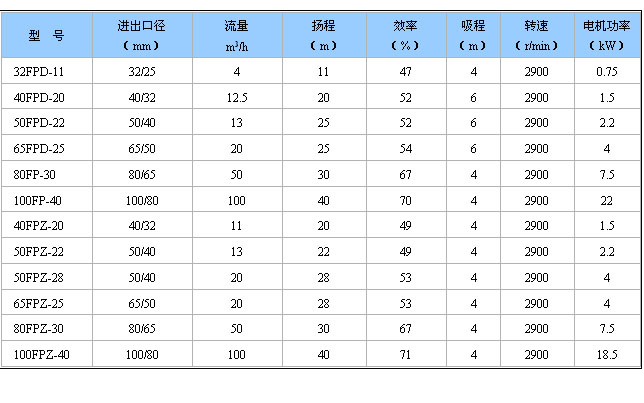 FPZ系列耐腐蚀自吸离心泵 性能参数表