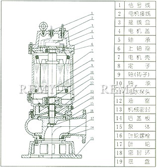 QW型无堵塞潜水排污泵 结构说明